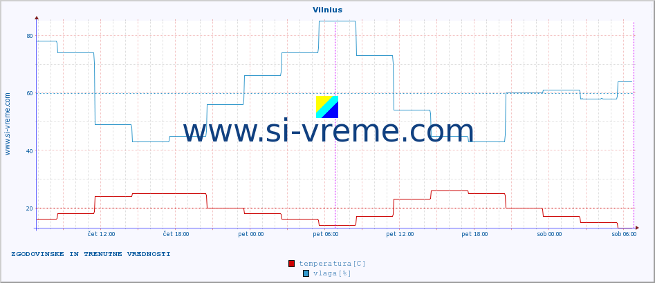 POVPREČJE :: Vilnius :: temperatura | vlaga | hitrost vetra | sunki vetra | tlak | padavine | sneg :: zadnja dva dni / 5 minut.