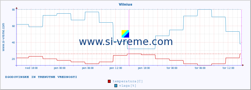 POVPREČJE :: Vilnius :: temperatura | vlaga | hitrost vetra | sunki vetra | tlak | padavine | sneg :: zadnja dva dni / 5 minut.