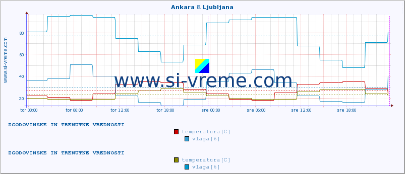 POVPREČJE :: Ankara & Ljubljana :: temperatura | vlaga | hitrost vetra | sunki vetra | tlak | padavine | sneg :: zadnja dva dni / 5 minut.