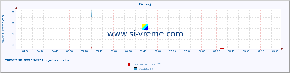 POVPREČJE :: Dunaj :: temperatura | vlaga | hitrost vetra | sunki vetra | tlak | padavine | sneg :: zadnji dan / 5 minut.