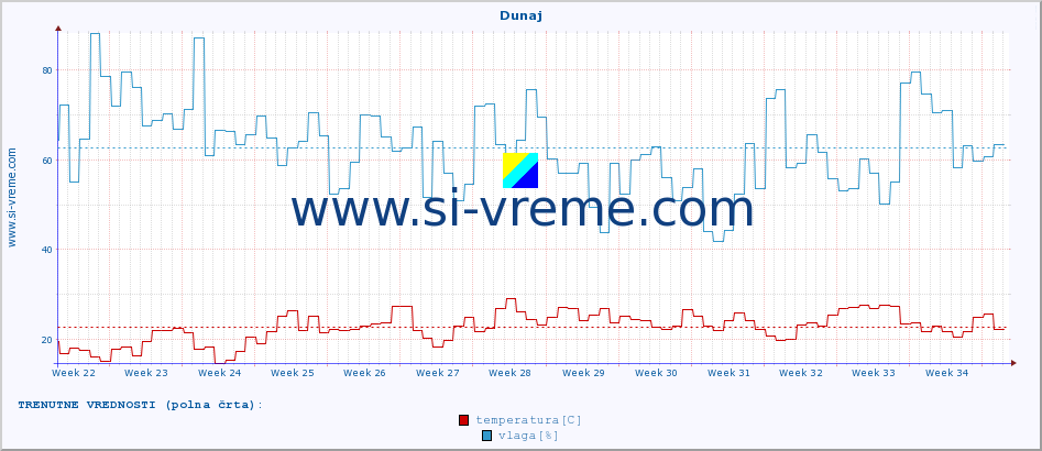 POVPREČJE :: Dunaj :: temperatura | vlaga | hitrost vetra | sunki vetra | tlak | padavine | sneg :: zadnje leto / en dan.