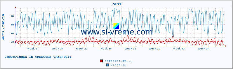 POVPREČJE :: Pariz :: temperatura | vlaga | hitrost vetra | sunki vetra | tlak | padavine | sneg :: zadnja dva meseca / 2 uri.