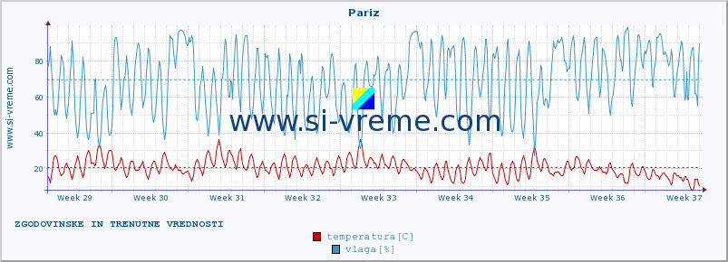 POVPREČJE :: Pariz :: temperatura | vlaga | hitrost vetra | sunki vetra | tlak | padavine | sneg :: zadnja dva meseca / 2 uri.