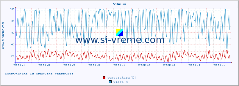 POVPREČJE :: Vilnius :: temperatura | vlaga | hitrost vetra | sunki vetra | tlak | padavine | sneg :: zadnja dva meseca / 2 uri.