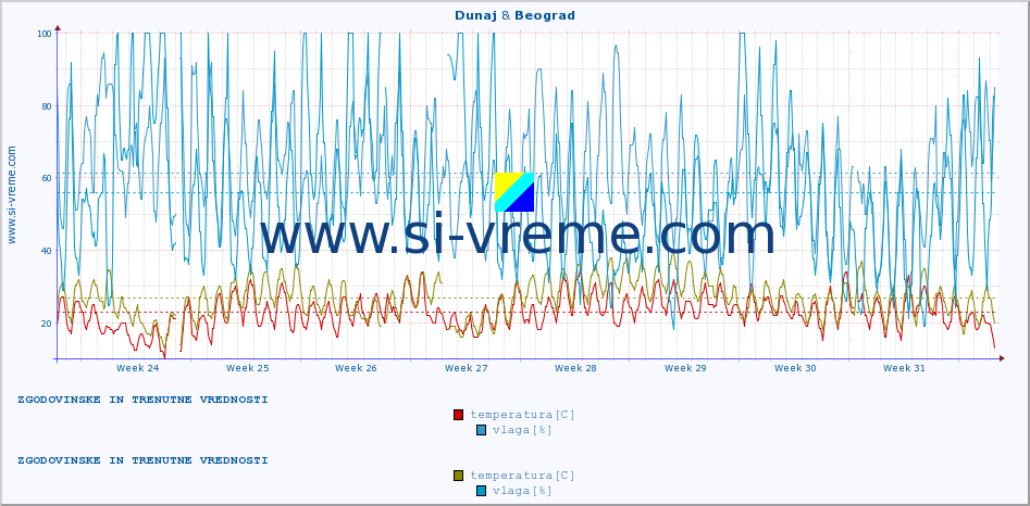 POVPREČJE :: Dunaj & Beograd :: temperatura | vlaga | hitrost vetra | sunki vetra | tlak | padavine | sneg :: zadnja dva meseca / 2 uri.
