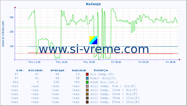  :: Kočevje :: air temp. | humi- dity | wind dir. | wind speed | wind gusts | air pressure | precipi- tation | sun strength | soil temp. 5cm / 2in | soil temp. 10cm / 4in | soil temp. 20cm / 8in | soil temp. 30cm / 12in | soil temp. 50cm / 20in :: last day / 5 minutes.