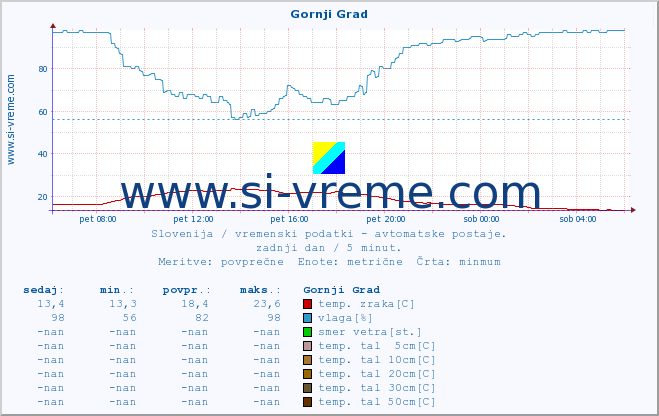 POVPREČJE :: Gornji Grad :: temp. zraka | vlaga | smer vetra | hitrost vetra | sunki vetra | tlak | padavine | sonce | temp. tal  5cm | temp. tal 10cm | temp. tal 20cm | temp. tal 30cm | temp. tal 50cm :: zadnji dan / 5 minut.