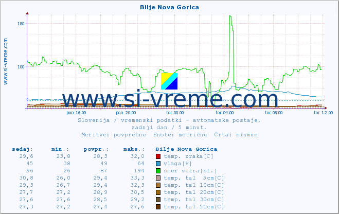 POVPREČJE :: Bilje Nova Gorica :: temp. zraka | vlaga | smer vetra | hitrost vetra | sunki vetra | tlak | padavine | sonce | temp. tal  5cm | temp. tal 10cm | temp. tal 20cm | temp. tal 30cm | temp. tal 50cm :: zadnji dan / 5 minut.