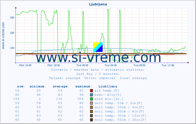  :: Ljubljana :: air temp. | humi- dity | wind dir. | wind speed | wind gusts | air pressure | precipi- tation | sun strength | soil temp. 5cm / 2in | soil temp. 10cm / 4in | soil temp. 20cm / 8in | soil temp. 30cm / 12in | soil temp. 50cm / 20in :: last day / 5 minutes.
