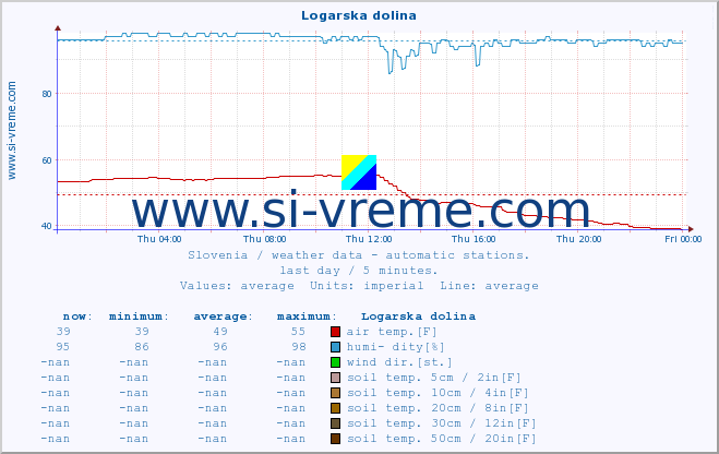  :: Logarska dolina :: air temp. | humi- dity | wind dir. | wind speed | wind gusts | air pressure | precipi- tation | sun strength | soil temp. 5cm / 2in | soil temp. 10cm / 4in | soil temp. 20cm / 8in | soil temp. 30cm / 12in | soil temp. 50cm / 20in :: last day / 5 minutes.