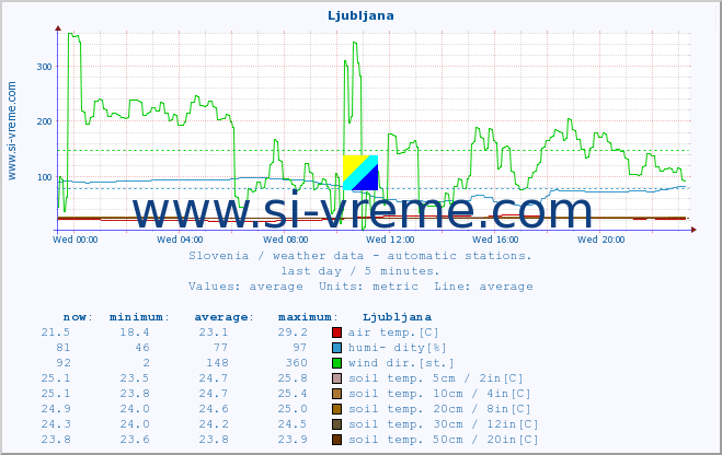  :: Ljubljana :: air temp. | humi- dity | wind dir. | wind speed | wind gusts | air pressure | precipi- tation | sun strength | soil temp. 5cm / 2in | soil temp. 10cm / 4in | soil temp. 20cm / 8in | soil temp. 30cm / 12in | soil temp. 50cm / 20in :: last day / 5 minutes.