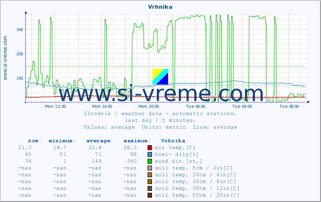  :: Vrhnika :: air temp. | humi- dity | wind dir. | wind speed | wind gusts | air pressure | precipi- tation | sun strength | soil temp. 5cm / 2in | soil temp. 10cm / 4in | soil temp. 20cm / 8in | soil temp. 30cm / 12in | soil temp. 50cm / 20in :: last day / 5 minutes.