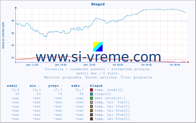 POVPREČJE :: Blegoš :: temp. zraka | vlaga | smer vetra | hitrost vetra | sunki vetra | tlak | padavine | sonce | temp. tal  5cm | temp. tal 10cm | temp. tal 20cm | temp. tal 30cm | temp. tal 50cm :: zadnji dan / 5 minut.