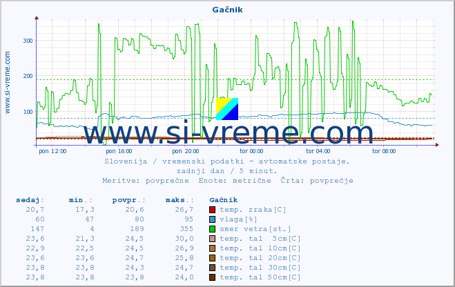 POVPREČJE :: Gačnik :: temp. zraka | vlaga | smer vetra | hitrost vetra | sunki vetra | tlak | padavine | sonce | temp. tal  5cm | temp. tal 10cm | temp. tal 20cm | temp. tal 30cm | temp. tal 50cm :: zadnji dan / 5 minut.