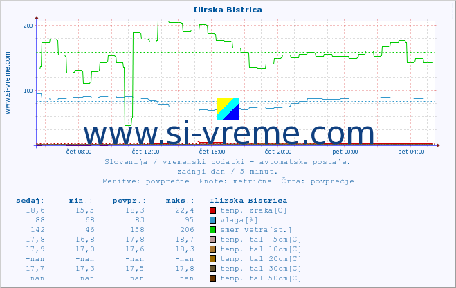 POVPREČJE :: Ilirska Bistrica :: temp. zraka | vlaga | smer vetra | hitrost vetra | sunki vetra | tlak | padavine | sonce | temp. tal  5cm | temp. tal 10cm | temp. tal 20cm | temp. tal 30cm | temp. tal 50cm :: zadnji dan / 5 minut.