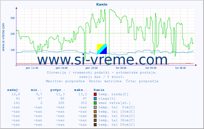 POVPREČJE :: Kanin :: temp. zraka | vlaga | smer vetra | hitrost vetra | sunki vetra | tlak | padavine | sonce | temp. tal  5cm | temp. tal 10cm | temp. tal 20cm | temp. tal 30cm | temp. tal 50cm :: zadnji dan / 5 minut.