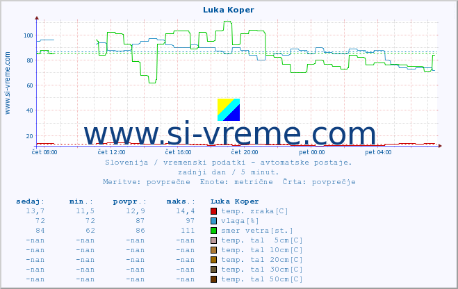 POVPREČJE :: Luka Koper :: temp. zraka | vlaga | smer vetra | hitrost vetra | sunki vetra | tlak | padavine | sonce | temp. tal  5cm | temp. tal 10cm | temp. tal 20cm | temp. tal 30cm | temp. tal 50cm :: zadnji dan / 5 minut.