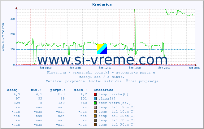 POVPREČJE :: Kredarica :: temp. zraka | vlaga | smer vetra | hitrost vetra | sunki vetra | tlak | padavine | sonce | temp. tal  5cm | temp. tal 10cm | temp. tal 20cm | temp. tal 30cm | temp. tal 50cm :: zadnji dan / 5 minut.