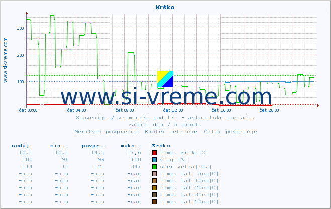 POVPREČJE :: Krško :: temp. zraka | vlaga | smer vetra | hitrost vetra | sunki vetra | tlak | padavine | sonce | temp. tal  5cm | temp. tal 10cm | temp. tal 20cm | temp. tal 30cm | temp. tal 50cm :: zadnji dan / 5 minut.