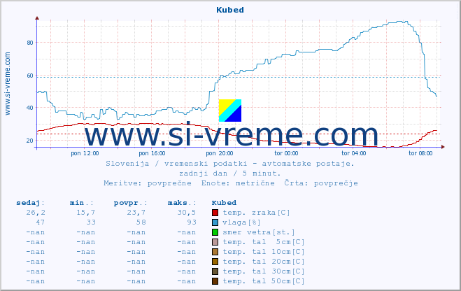 POVPREČJE :: Kubed :: temp. zraka | vlaga | smer vetra | hitrost vetra | sunki vetra | tlak | padavine | sonce | temp. tal  5cm | temp. tal 10cm | temp. tal 20cm | temp. tal 30cm | temp. tal 50cm :: zadnji dan / 5 minut.