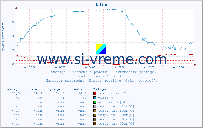 POVPREČJE :: Litija :: temp. zraka | vlaga | smer vetra | hitrost vetra | sunki vetra | tlak | padavine | sonce | temp. tal  5cm | temp. tal 10cm | temp. tal 20cm | temp. tal 30cm | temp. tal 50cm :: zadnji dan / 5 minut.