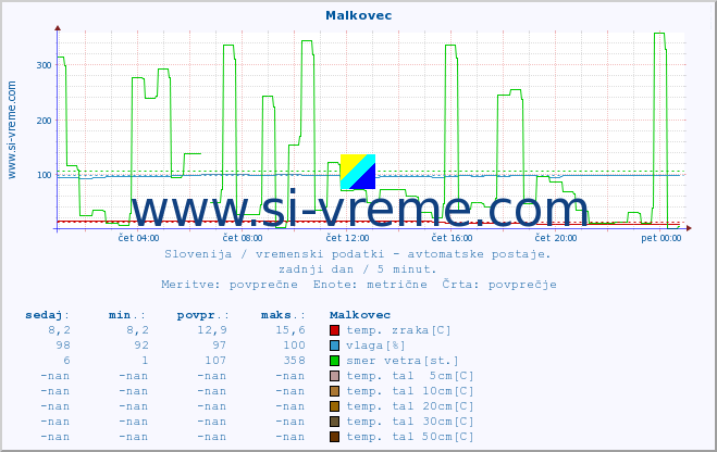 POVPREČJE :: Malkovec :: temp. zraka | vlaga | smer vetra | hitrost vetra | sunki vetra | tlak | padavine | sonce | temp. tal  5cm | temp. tal 10cm | temp. tal 20cm | temp. tal 30cm | temp. tal 50cm :: zadnji dan / 5 minut.