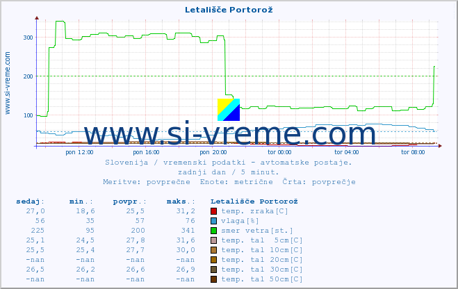 POVPREČJE :: Letališče Portorož :: temp. zraka | vlaga | smer vetra | hitrost vetra | sunki vetra | tlak | padavine | sonce | temp. tal  5cm | temp. tal 10cm | temp. tal 20cm | temp. tal 30cm | temp. tal 50cm :: zadnji dan / 5 minut.