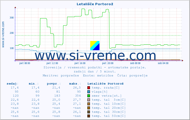 POVPREČJE :: Letališče Portorož :: temp. zraka | vlaga | smer vetra | hitrost vetra | sunki vetra | tlak | padavine | sonce | temp. tal  5cm | temp. tal 10cm | temp. tal 20cm | temp. tal 30cm | temp. tal 50cm :: zadnji dan / 5 minut.