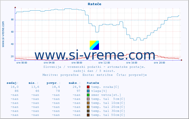 POVPREČJE :: Rateče :: temp. zraka | vlaga | smer vetra | hitrost vetra | sunki vetra | tlak | padavine | sonce | temp. tal  5cm | temp. tal 10cm | temp. tal 20cm | temp. tal 30cm | temp. tal 50cm :: zadnji dan / 5 minut.