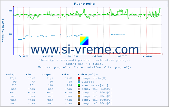 POVPREČJE :: Rudno polje :: temp. zraka | vlaga | smer vetra | hitrost vetra | sunki vetra | tlak | padavine | sonce | temp. tal  5cm | temp. tal 10cm | temp. tal 20cm | temp. tal 30cm | temp. tal 50cm :: zadnji dan / 5 minut.