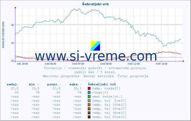 POVPREČJE :: Šebreljski vrh :: temp. zraka | vlaga | smer vetra | hitrost vetra | sunki vetra | tlak | padavine | sonce | temp. tal  5cm | temp. tal 10cm | temp. tal 20cm | temp. tal 30cm | temp. tal 50cm :: zadnji dan / 5 minut.