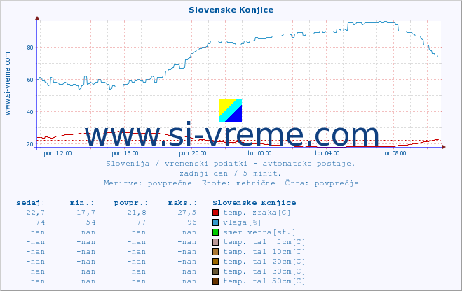 POVPREČJE :: Slovenske Konjice :: temp. zraka | vlaga | smer vetra | hitrost vetra | sunki vetra | tlak | padavine | sonce | temp. tal  5cm | temp. tal 10cm | temp. tal 20cm | temp. tal 30cm | temp. tal 50cm :: zadnji dan / 5 minut.