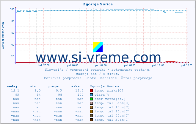 POVPREČJE :: Zgornja Sorica :: temp. zraka | vlaga | smer vetra | hitrost vetra | sunki vetra | tlak | padavine | sonce | temp. tal  5cm | temp. tal 10cm | temp. tal 20cm | temp. tal 30cm | temp. tal 50cm :: zadnji dan / 5 minut.