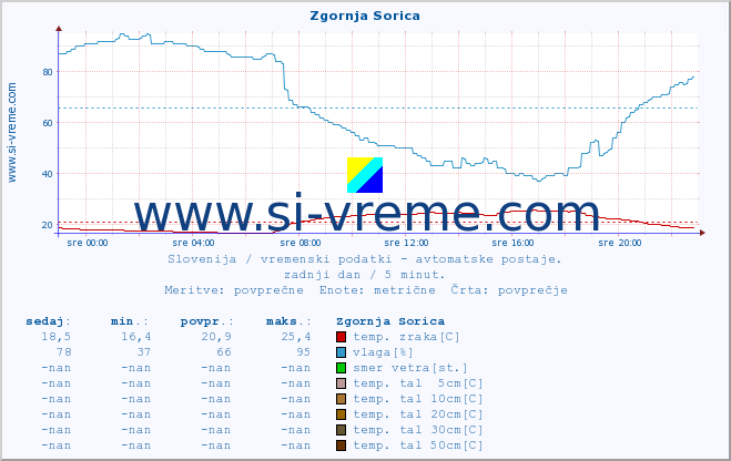 POVPREČJE :: Zgornja Sorica :: temp. zraka | vlaga | smer vetra | hitrost vetra | sunki vetra | tlak | padavine | sonce | temp. tal  5cm | temp. tal 10cm | temp. tal 20cm | temp. tal 30cm | temp. tal 50cm :: zadnji dan / 5 minut.