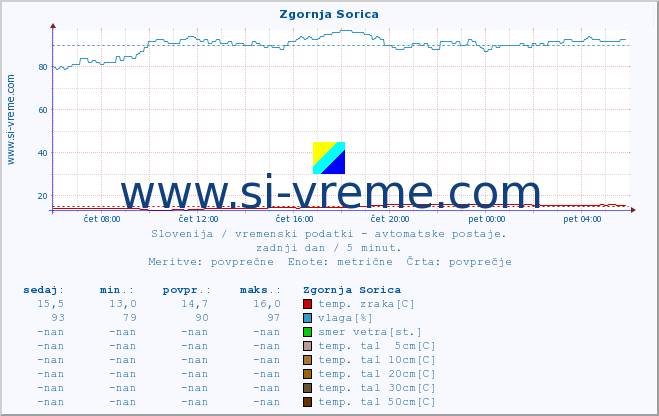 POVPREČJE :: Zgornja Sorica :: temp. zraka | vlaga | smer vetra | hitrost vetra | sunki vetra | tlak | padavine | sonce | temp. tal  5cm | temp. tal 10cm | temp. tal 20cm | temp. tal 30cm | temp. tal 50cm :: zadnji dan / 5 minut.