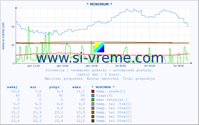 POVPREČJE :: * MINIMUM * :: temp. zraka | vlaga | smer vetra | hitrost vetra | sunki vetra | tlak | padavine | sonce | temp. tal  5cm | temp. tal 10cm | temp. tal 20cm | temp. tal 30cm | temp. tal 50cm :: zadnji dan / 5 minut.