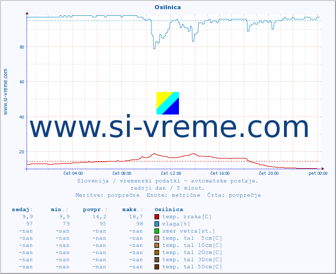 POVPREČJE :: Osilnica :: temp. zraka | vlaga | smer vetra | hitrost vetra | sunki vetra | tlak | padavine | sonce | temp. tal  5cm | temp. tal 10cm | temp. tal 20cm | temp. tal 30cm | temp. tal 50cm :: zadnji dan / 5 minut.