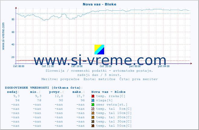 POVPREČJE :: Nova vas - Bloke :: temp. zraka | vlaga | smer vetra | hitrost vetra | sunki vetra | tlak | padavine | sonce | temp. tal  5cm | temp. tal 10cm | temp. tal 20cm | temp. tal 30cm | temp. tal 50cm :: zadnji dan / 5 minut.