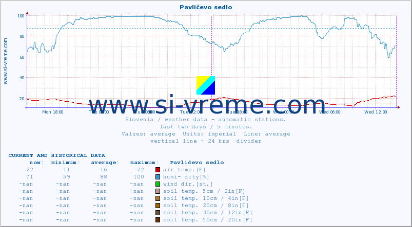  :: Pavličevo sedlo :: air temp. | humi- dity | wind dir. | wind speed | wind gusts | air pressure | precipi- tation | sun strength | soil temp. 5cm / 2in | soil temp. 10cm / 4in | soil temp. 20cm / 8in | soil temp. 30cm / 12in | soil temp. 50cm / 20in :: last two days / 5 minutes.