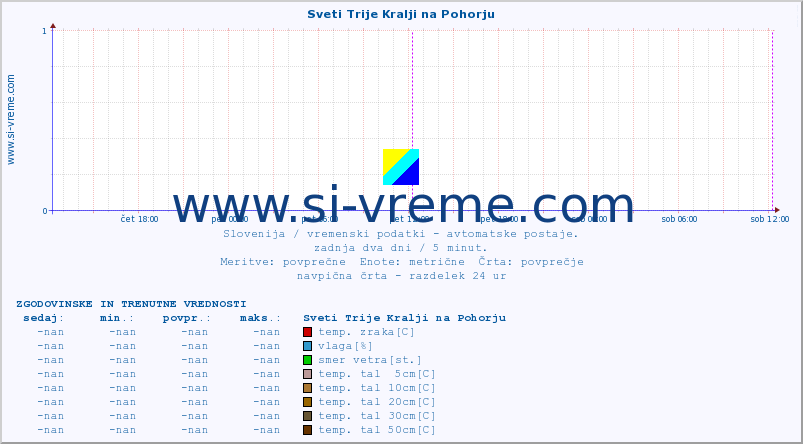 POVPREČJE :: Sveti Trije Kralji na Pohorju :: temp. zraka | vlaga | smer vetra | hitrost vetra | sunki vetra | tlak | padavine | sonce | temp. tal  5cm | temp. tal 10cm | temp. tal 20cm | temp. tal 30cm | temp. tal 50cm :: zadnja dva dni / 5 minut.