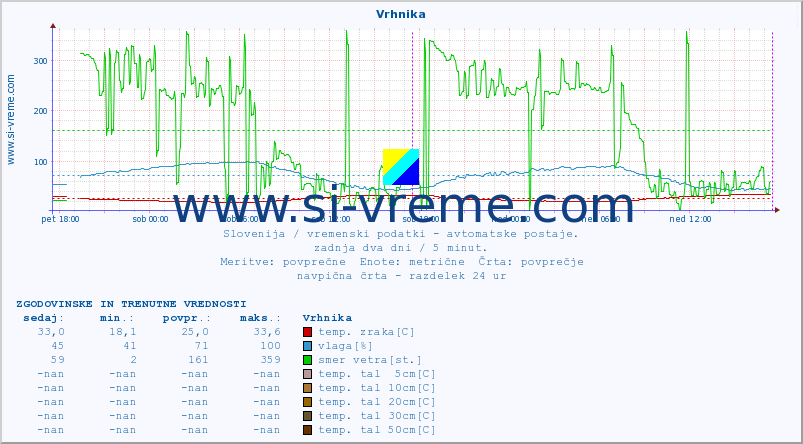 POVPREČJE :: Vrhnika :: temp. zraka | vlaga | smer vetra | hitrost vetra | sunki vetra | tlak | padavine | sonce | temp. tal  5cm | temp. tal 10cm | temp. tal 20cm | temp. tal 30cm | temp. tal 50cm :: zadnja dva dni / 5 minut.