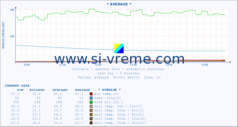  :: * AVERAGE * :: air temp. | humi- dity | wind dir. | wind speed | wind gusts | air pressure | precipi- tation | sun strength | soil temp. 5cm / 2in | soil temp. 10cm / 4in | soil temp. 20cm / 8in | soil temp. 30cm / 12in | soil temp. 50cm / 20in :: last day / 5 minutes.