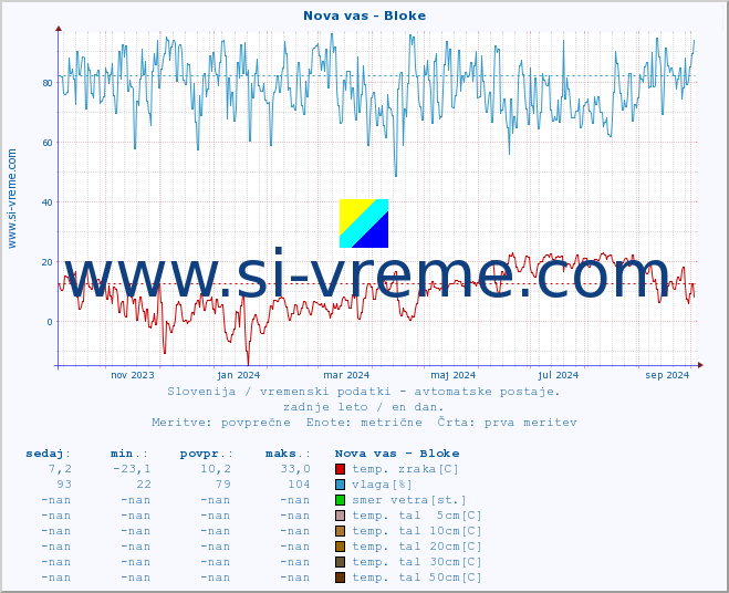 POVPREČJE :: Nova vas - Bloke :: temp. zraka | vlaga | smer vetra | hitrost vetra | sunki vetra | tlak | padavine | sonce | temp. tal  5cm | temp. tal 10cm | temp. tal 20cm | temp. tal 30cm | temp. tal 50cm :: zadnje leto / en dan.