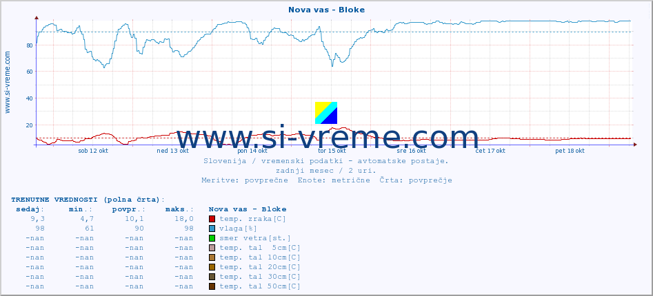 POVPREČJE :: Nova vas - Bloke :: temp. zraka | vlaga | smer vetra | hitrost vetra | sunki vetra | tlak | padavine | sonce | temp. tal  5cm | temp. tal 10cm | temp. tal 20cm | temp. tal 30cm | temp. tal 50cm :: zadnji mesec / 2 uri.