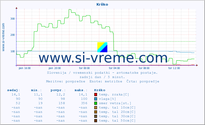 POVPREČJE :: Krško :: temp. zraka | vlaga | smer vetra | hitrost vetra | sunki vetra | tlak | padavine | sonce | temp. tal  5cm | temp. tal 10cm | temp. tal 20cm | temp. tal 30cm | temp. tal 50cm :: zadnji dan / 5 minut.