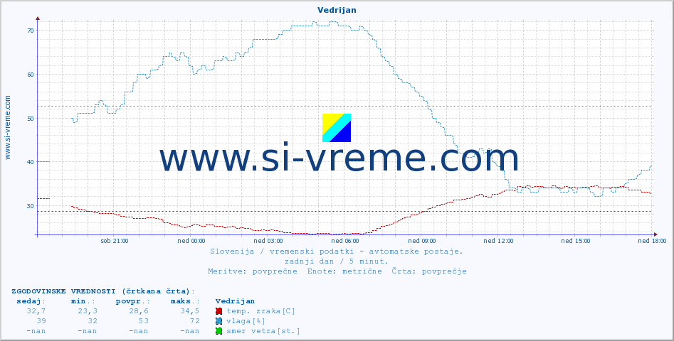 POVPREČJE :: Vedrijan :: temp. zraka | vlaga | smer vetra | hitrost vetra | sunki vetra | tlak | padavine | sonce | temp. tal  5cm | temp. tal 10cm | temp. tal 20cm | temp. tal 30cm | temp. tal 50cm :: zadnji dan / 5 minut.