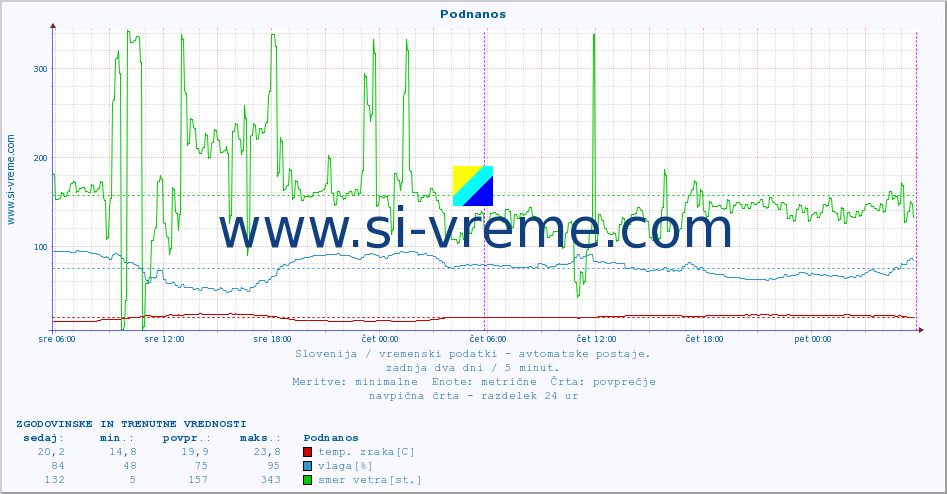 POVPREČJE :: Podnanos :: temp. zraka | vlaga | smer vetra | hitrost vetra | sunki vetra | tlak | padavine | sonce | temp. tal  5cm | temp. tal 10cm | temp. tal 20cm | temp. tal 30cm | temp. tal 50cm :: zadnja dva dni / 5 minut.