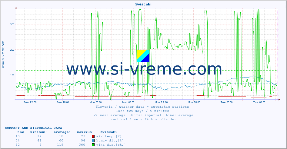 :: Sviščaki :: air temp. | humi- dity | wind dir. | wind speed | wind gusts | air pressure | precipi- tation | sun strength | soil temp. 5cm / 2in | soil temp. 10cm / 4in | soil temp. 20cm / 8in | soil temp. 30cm / 12in | soil temp. 50cm / 20in :: last two days / 5 minutes.