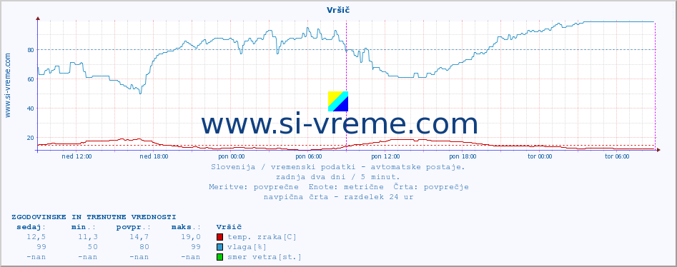 POVPREČJE :: Vršič :: temp. zraka | vlaga | smer vetra | hitrost vetra | sunki vetra | tlak | padavine | sonce | temp. tal  5cm | temp. tal 10cm | temp. tal 20cm | temp. tal 30cm | temp. tal 50cm :: zadnja dva dni / 5 minut.