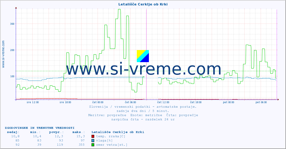 POVPREČJE :: Letališče Cerklje ob Krki :: temp. zraka | vlaga | smer vetra | hitrost vetra | sunki vetra | tlak | padavine | sonce | temp. tal  5cm | temp. tal 10cm | temp. tal 20cm | temp. tal 30cm | temp. tal 50cm :: zadnja dva dni / 5 minut.